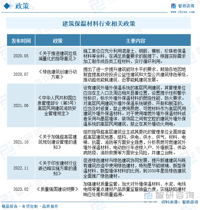 2023年中国建筑保温材料行业全景速览：契合碳中和节能大趋势行业发展迎来大机遇[图](图4)