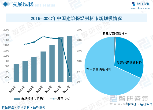 2023年中国建筑保温材料行业全景速览：契合碳中和节能大趋势行业发展迎来大机遇[图](图8)