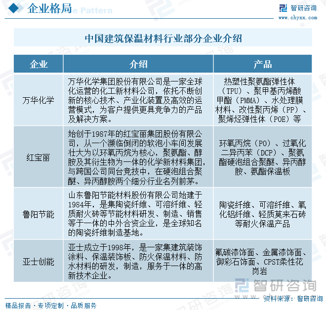 2023年中国建筑保温材料行业全景速览：契合碳中和节能大趋势行业发展迎来大机遇[图](图9)