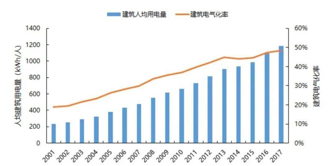 建筑电气化及其驱动的城市能源转型路径