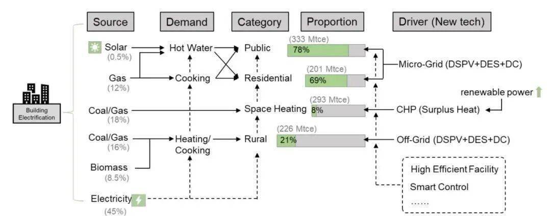 建筑电气化及其驱动的城市能源转型路径(图2)