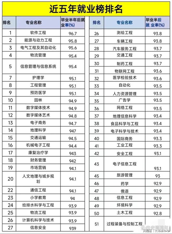 就业率高的专业排名！理工科专业吃香护理、园林专业令人意外(图8)