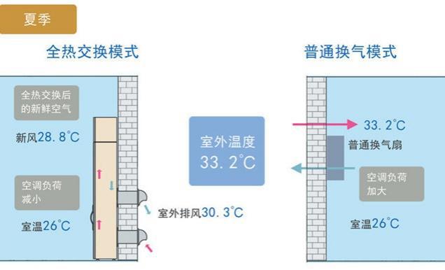 从省着用到用着省住宅节能小技巧(图4)