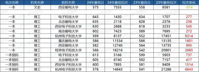 “四邮四电”地位依旧稳固爬升明年想要填报的要注意这些！(图4)