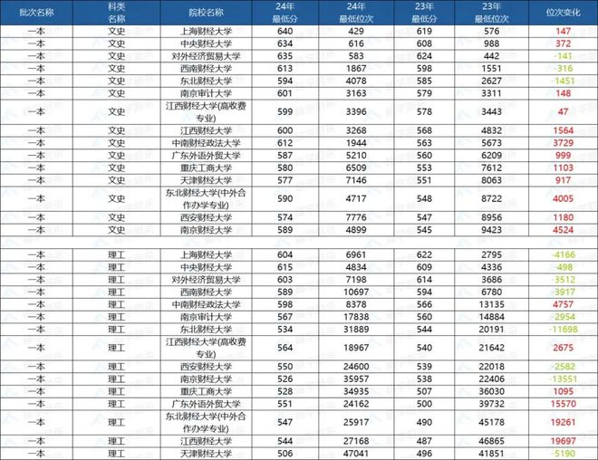 “四邮四电”地位依旧稳固爬升明年想要填报的要注意这些！(图6)