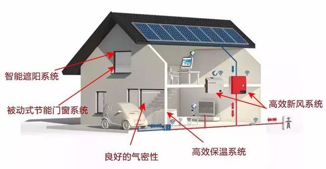 什么样的住宅可以定义为“超低能耗”(图2)