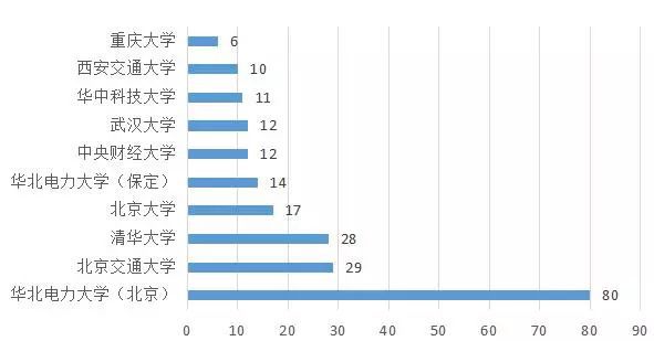 35所电力专业最强院校出炉！7所直属原电力部！