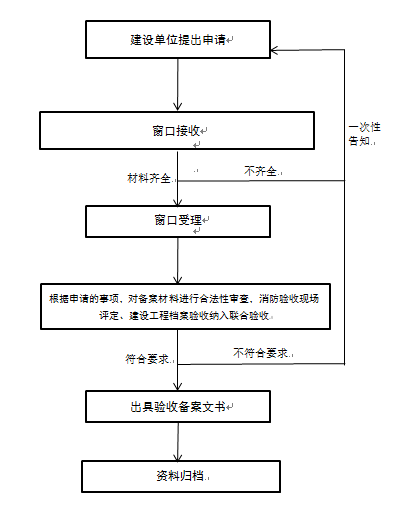 人防、档案、消防多项合一！山东优化工程竣工验收阶段验收备案事项