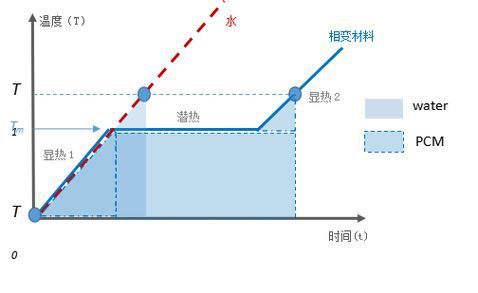 相变储热清洁供暖设备可以大幅降低居民和企业的供暖使用成本(图7)