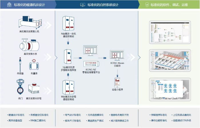 美的楼宇科技：以绿色智慧赋能上海美的全球创新园区(图5)