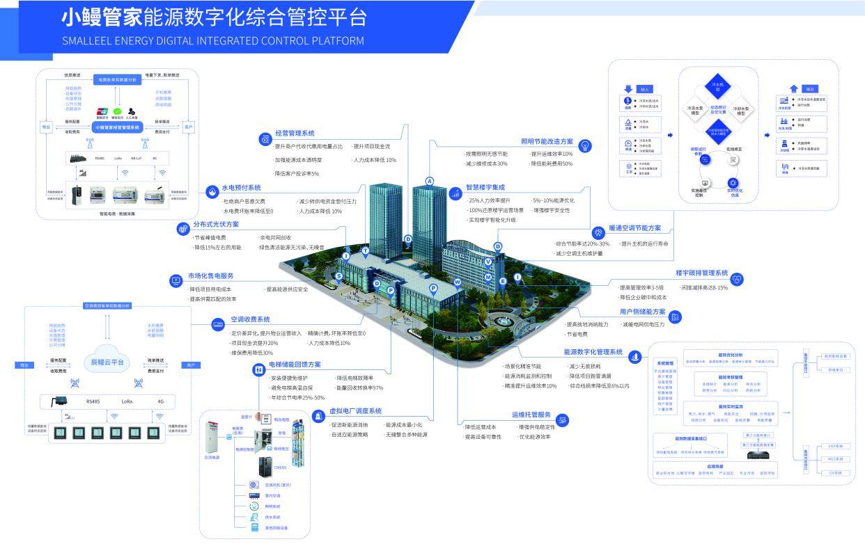 小鳗管家综合能源管控平台给建筑装上智慧脑赋能建筑能源数字化升级！(图2)