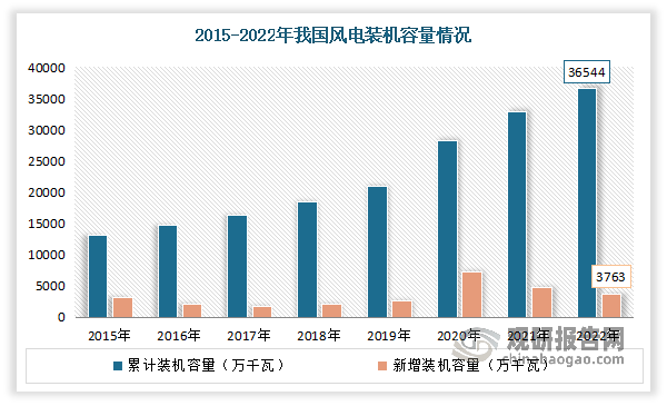 中国风电涂料行业发展研究与投资前景预测报告（2023-2030年）(图2)