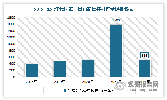 中国风电涂料行业发展研究与投资前景预测报告（2023-2030年）(图4)