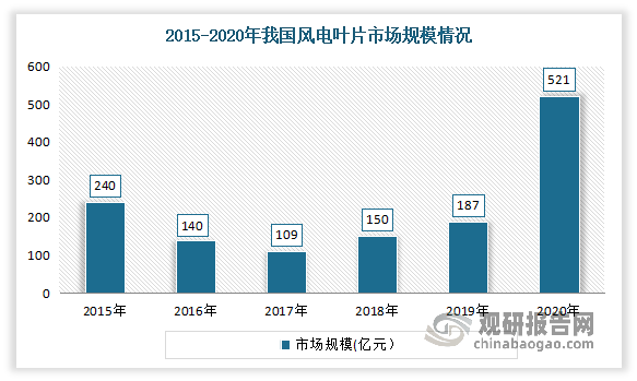 中国风电涂料行业发展研究与投资前景预测报告（2023-2030年）(图3)