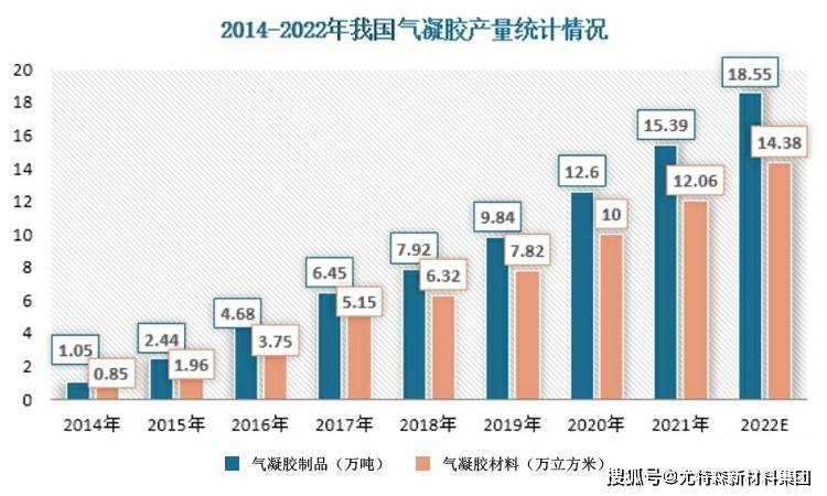 【分析】国内气凝胶的生产及销售状况(图3)