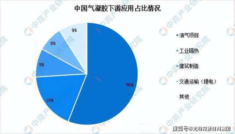 【分析】国内气凝胶的生产及销售状况(图5)